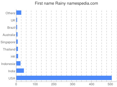 Given name Rainy