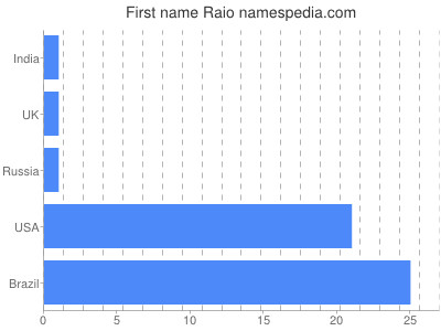 Given name Raio