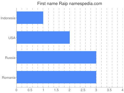 Given name Raip