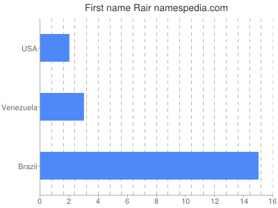 Given name Rair