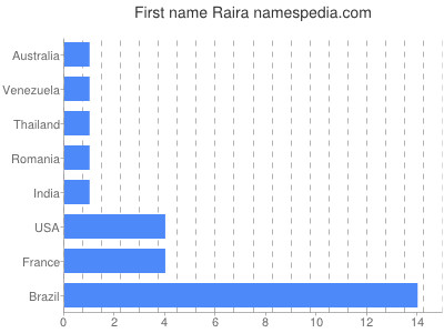Vornamen Raira