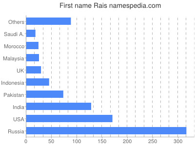 Given name Rais