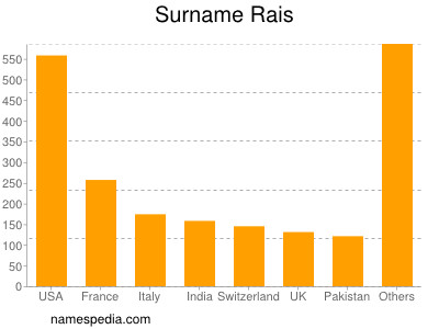 Surname Rais