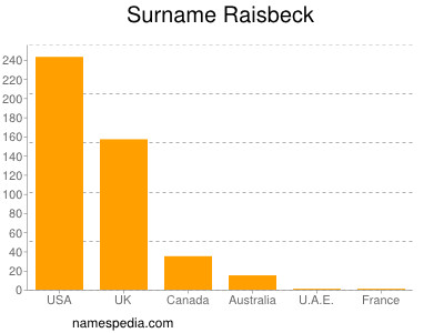 Familiennamen Raisbeck