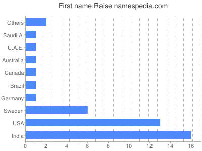 Given name Raise