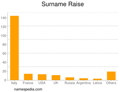 Surname Raise