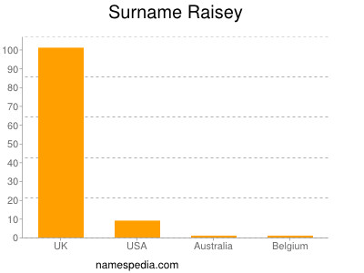 Familiennamen Raisey