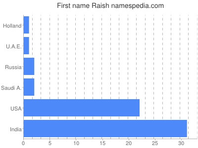Vornamen Raish
