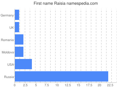 Vornamen Raisia