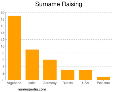 Surname Raising