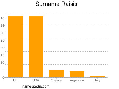 Familiennamen Raisis