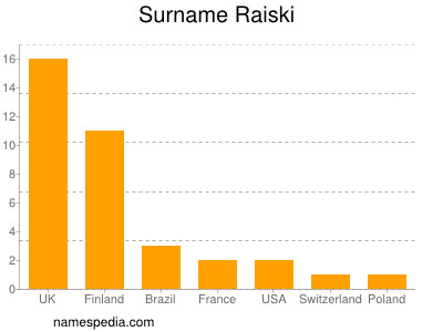 Familiennamen Raiski