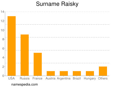 Familiennamen Raisky