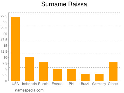 Familiennamen Raissa