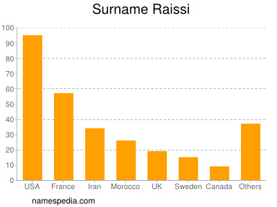 Familiennamen Raissi