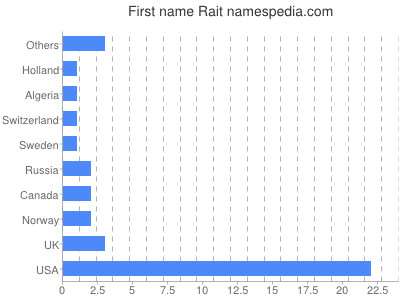 Given name Rait