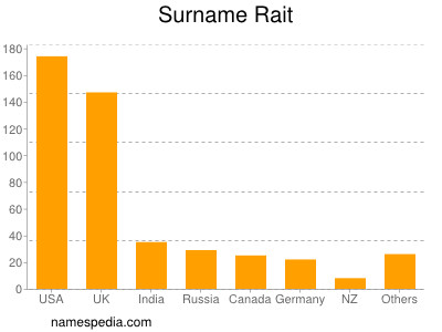 Familiennamen Rait