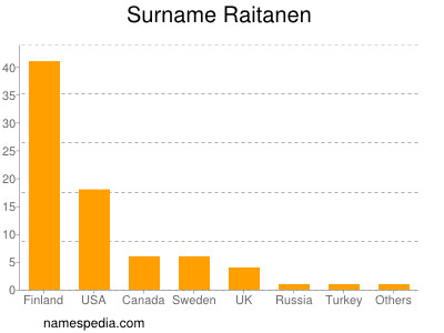 nom Raitanen