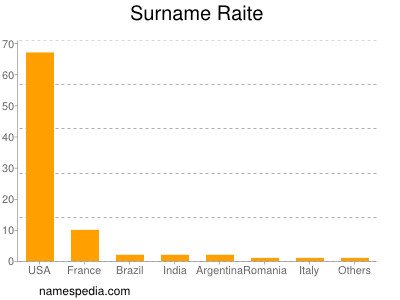 Surname Raite