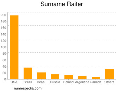 Familiennamen Raiter