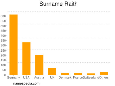 Familiennamen Raith