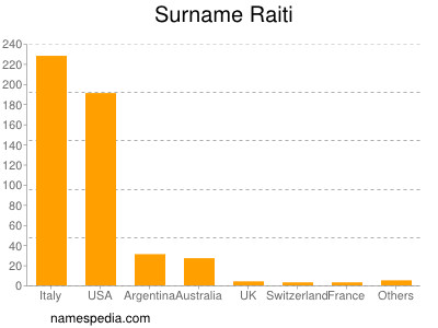 Surname Raiti