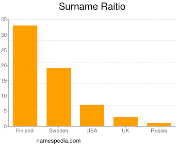 Surname Raitio