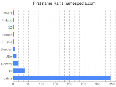 Given name Raitis