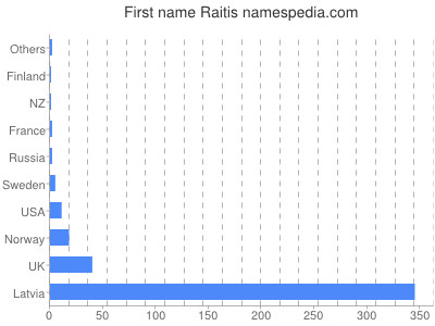 Vornamen Raitis