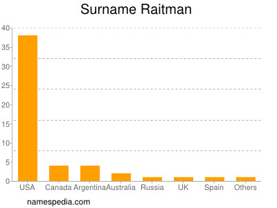 nom Raitman