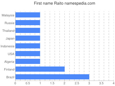 Vornamen Raito
