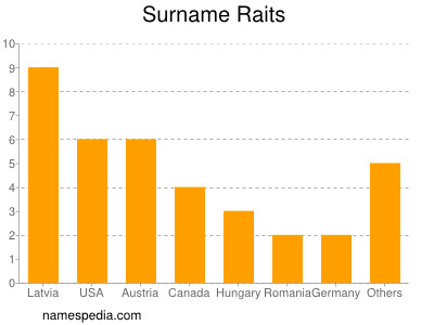 Surname Raits