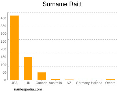 Familiennamen Raitt