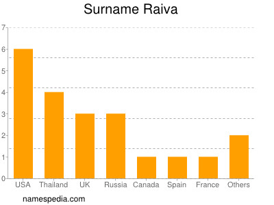 Surname Raiva