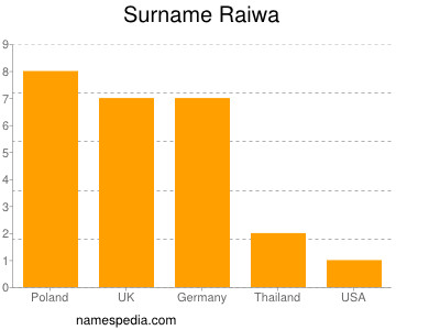 Familiennamen Raiwa