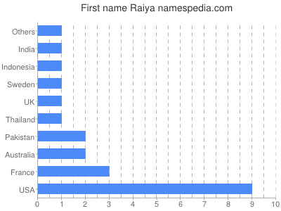 prenom Raiya