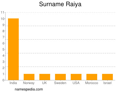 Familiennamen Raiya