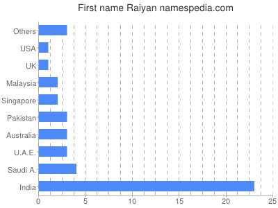 Vornamen Raiyan