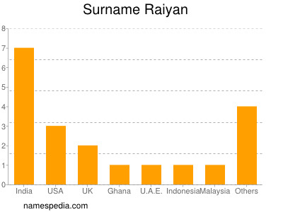 Surname Raiyan