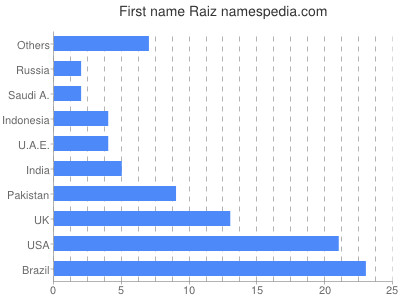 Vornamen Raiz