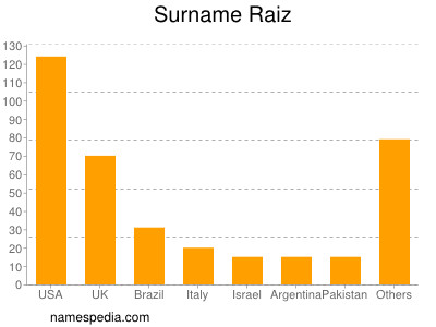 nom Raiz