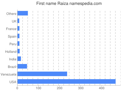 Given name Raiza