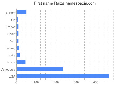 prenom Raiza