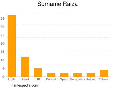 Surname Raiza