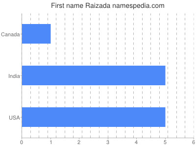 Vornamen Raizada