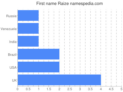 Vornamen Raize