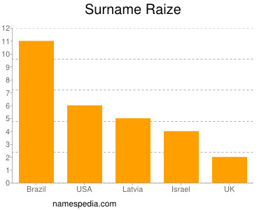 Familiennamen Raize