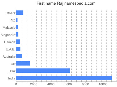 prenom Raj