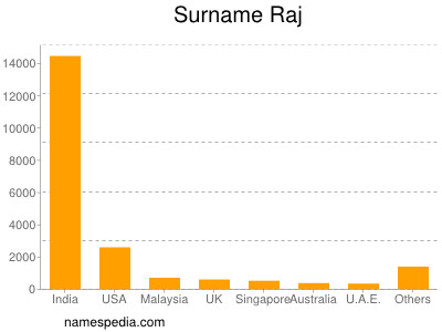 Surname Raj