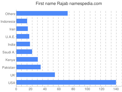 prenom Rajab